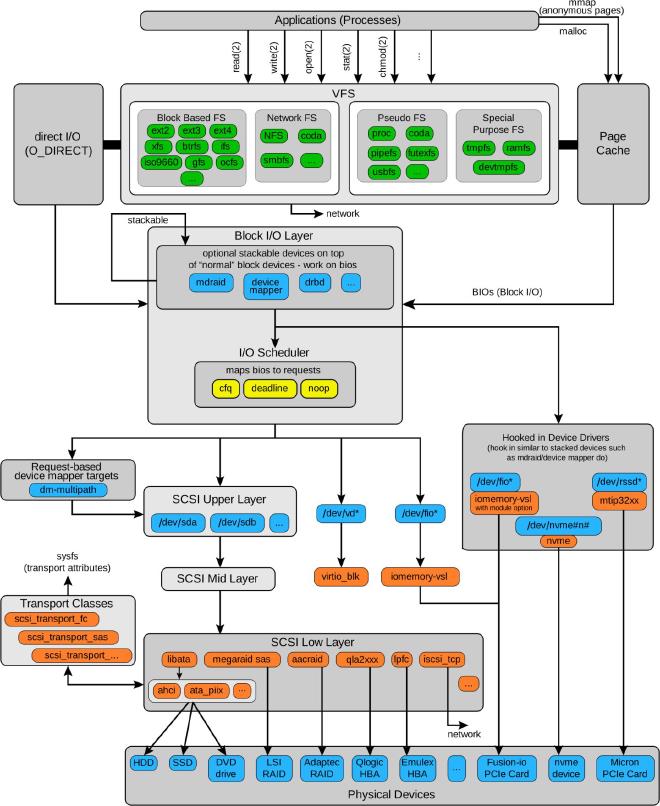 linux-fs-stack