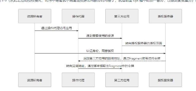 oauth2_2