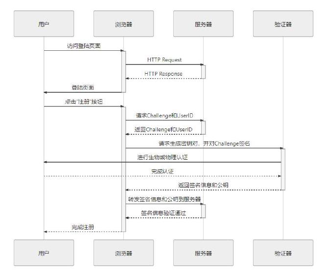 webauthn