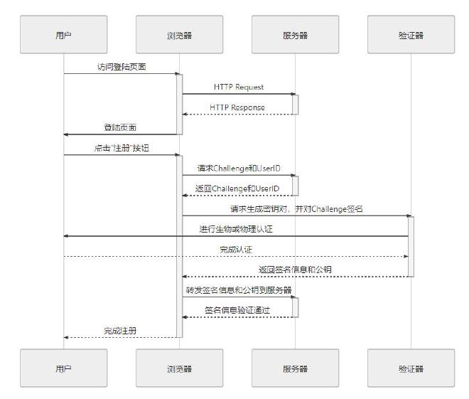 webauthn