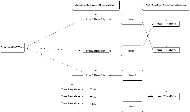 threadlocal_flow
